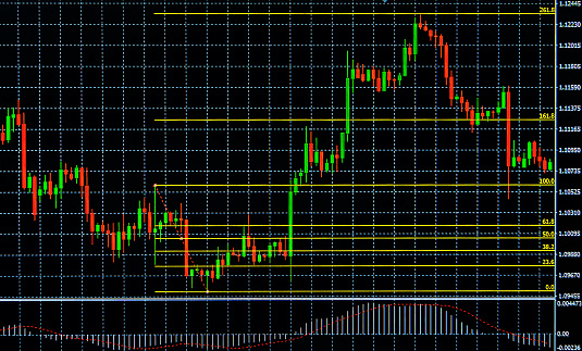 Calculation Of Fibonacci Retracement