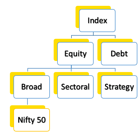 Categories of Indexes