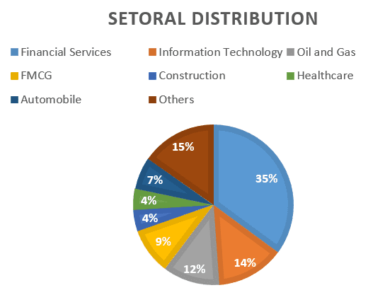Sectoral distribution of Nifty 50