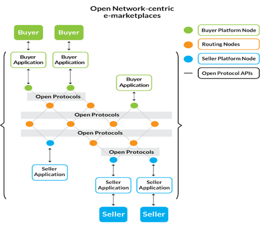ONDC network centric model