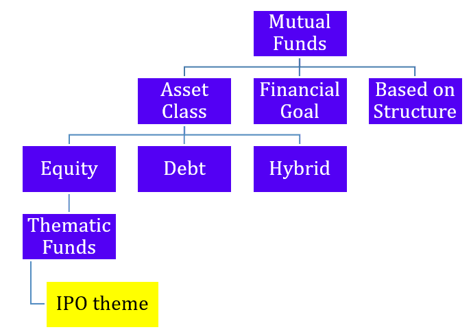 Classification of mutual funds