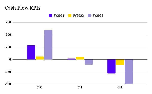 Cash Flow KPIs of Trent