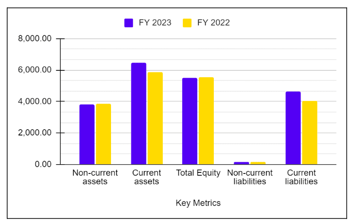 Balance Sheet of Voltas