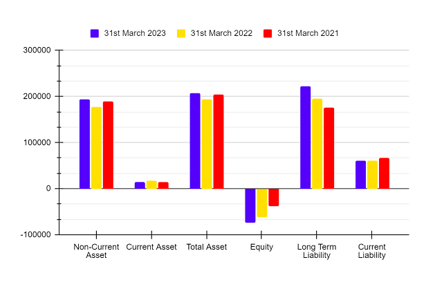 Balance Sheet of Vodafone Idea