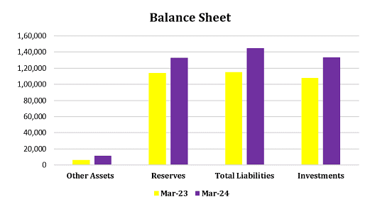 Balance Sheet of Jio Financial Services