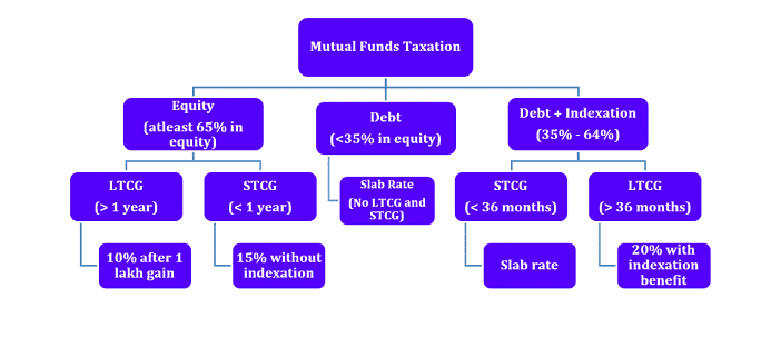 Taxation of Hybrid Mutual Funds