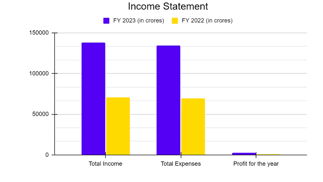 Income Statement of Adani Enterprise
