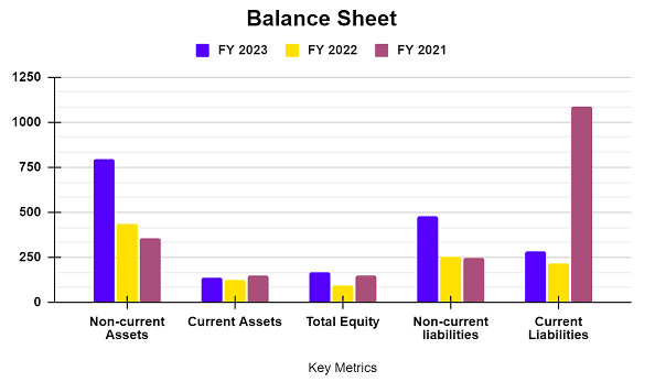 Balance Sheet of AWFIS Space Solutions Limited