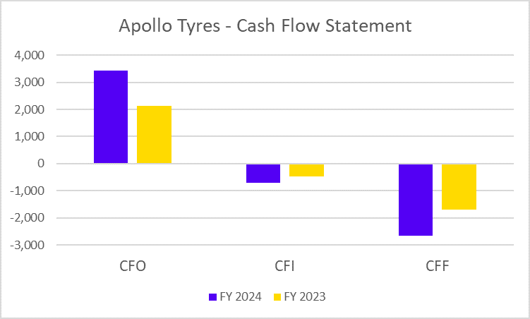 Apollo Tyres Cash Flow Statement