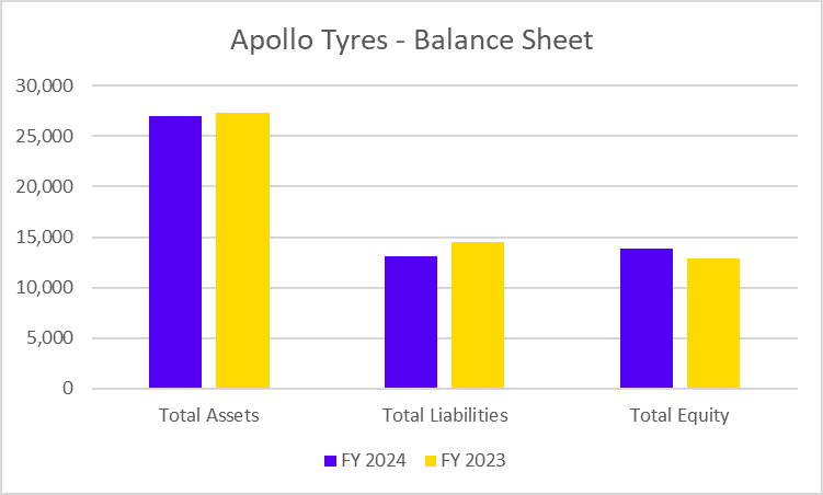 Apollo Consolidated Balance Sheet
