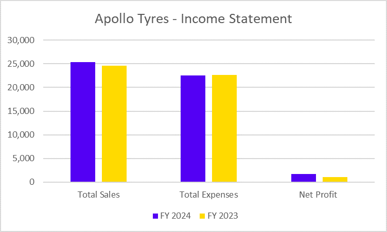 Apollo Tyres Income Statement