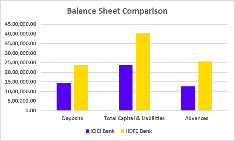 Balance Sheet comparision of ICICI Bank and HDFC Bank