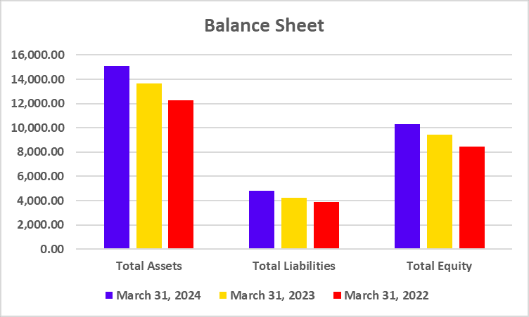 Balance Sheet of Dabur