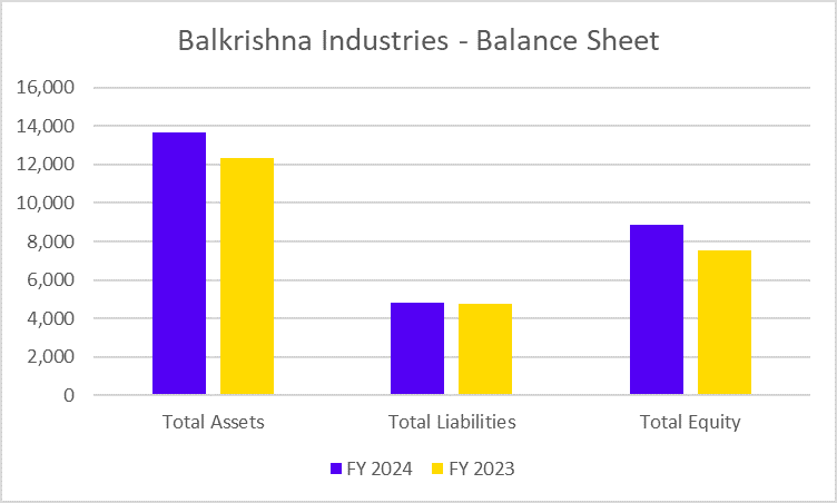 Balkrishna Industries Balance Sheet