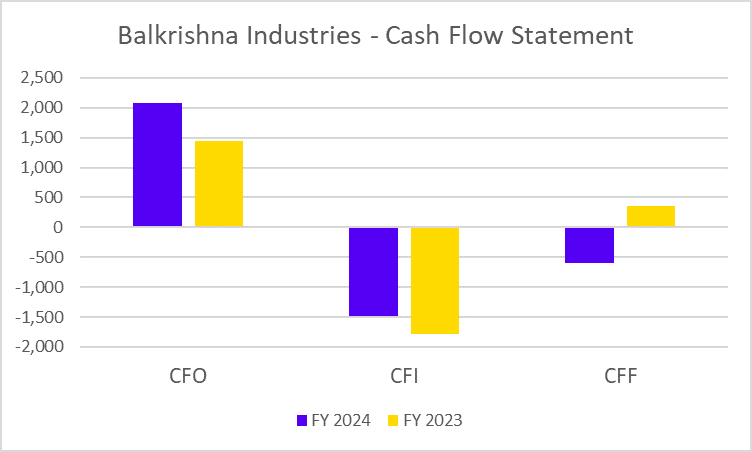 Balkrishna Cash Flow Statement