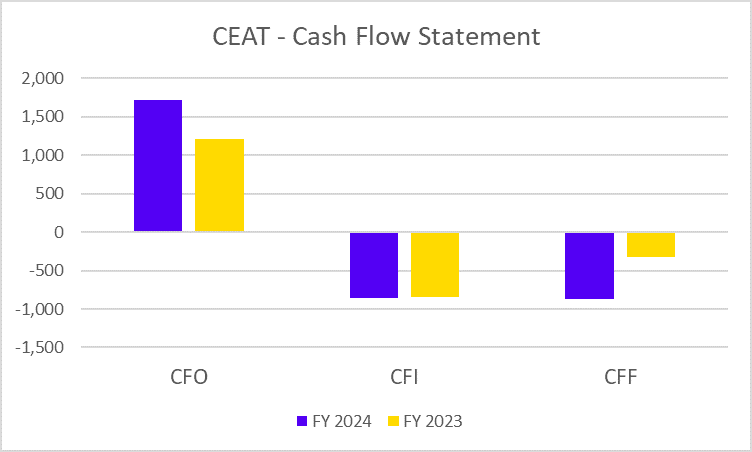 CEAT Cash Flow Statement