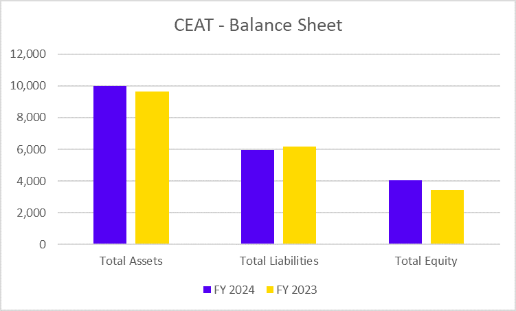 CEAT Balance Sheet