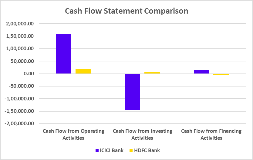 Cash Flow Statement comparision of ICICI Bank and HDFC Bank