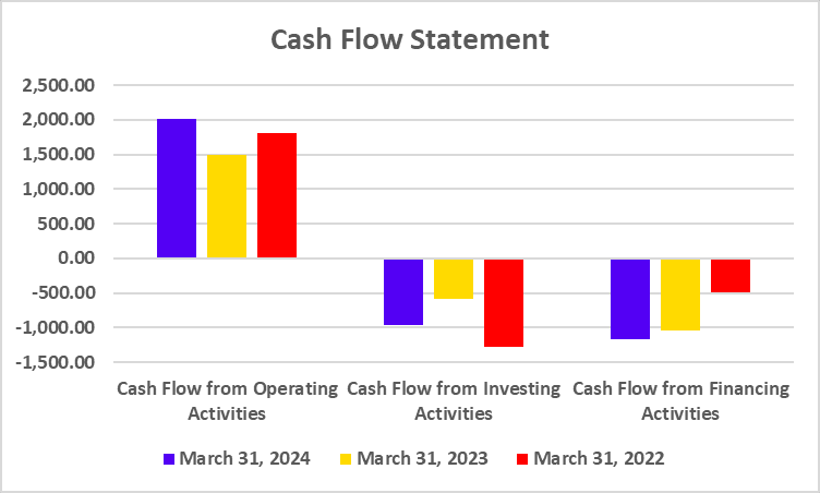 Cash Flow Statement of Dabur