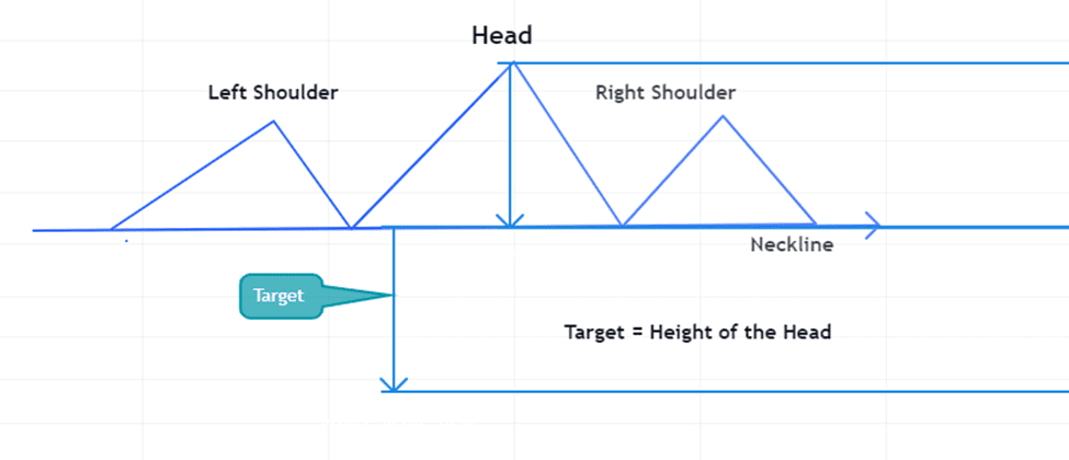 Head & Shoulders Pattern
