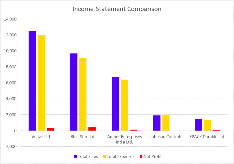 Income Statement of Top AC Stocks in India