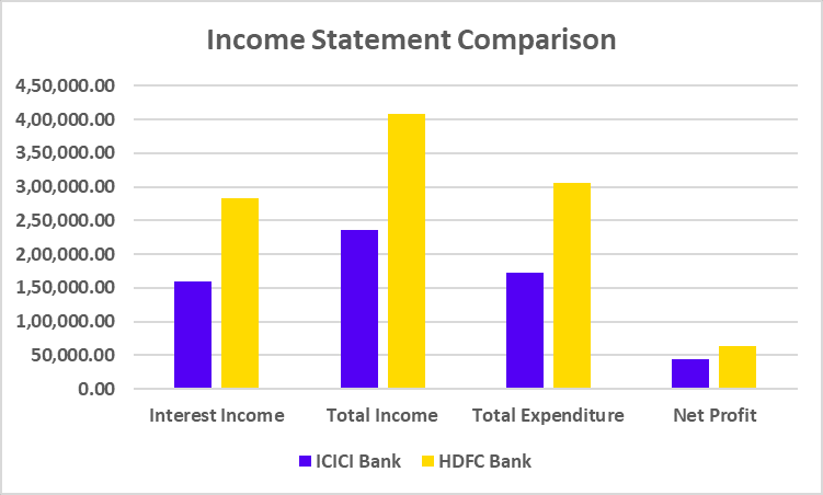 Income Statment comparision of ICICI Bank and HDFC Bank