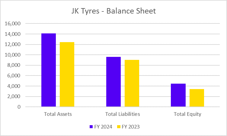 JK Tyre Balance Sheet