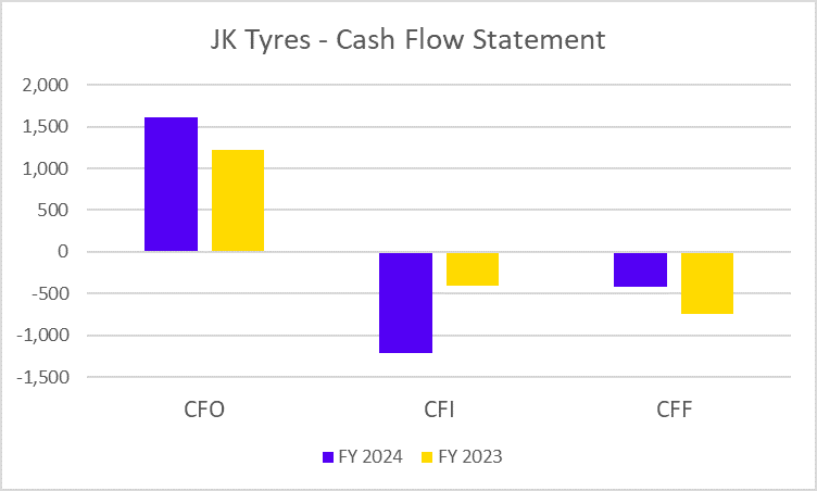 JK Tyre Cash Flow Statement