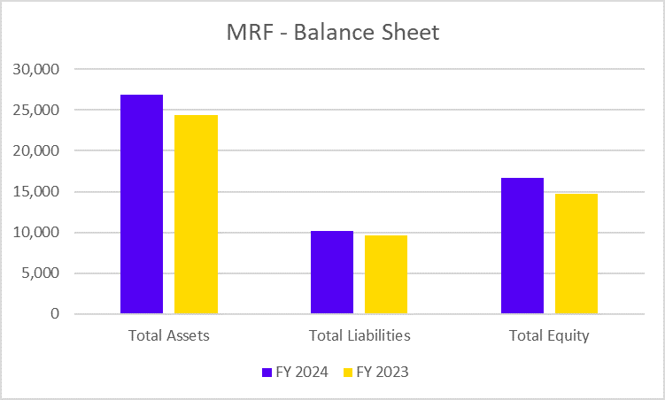 MRF Balance Sheet