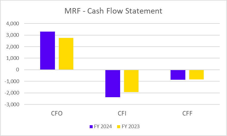 MRF Cash Flow Statement