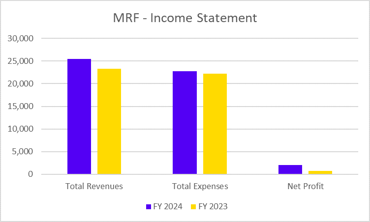MRF Income Statement
