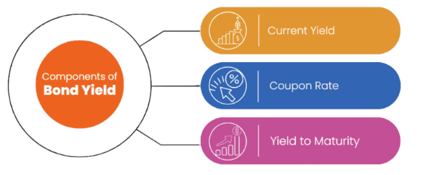 3 Significant Components of Bond Yield