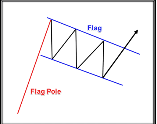 Bullish Flag  and Pole Pattern