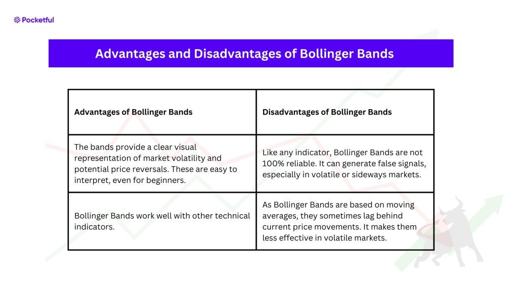 Advantages and Disadvantages of Bollinger Bands