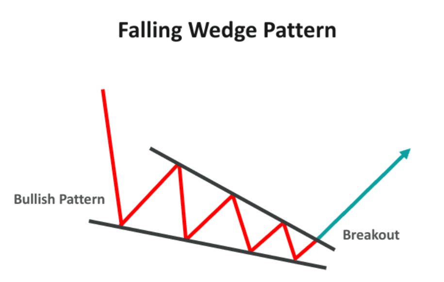 Falling Wedge Pattern