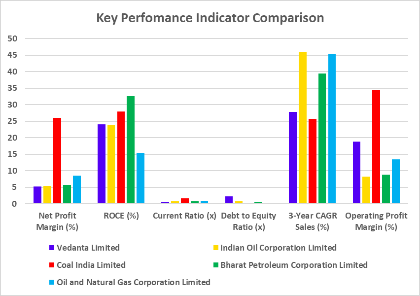 Key Performance Indicator Comparison of top dividend paying stocks in india