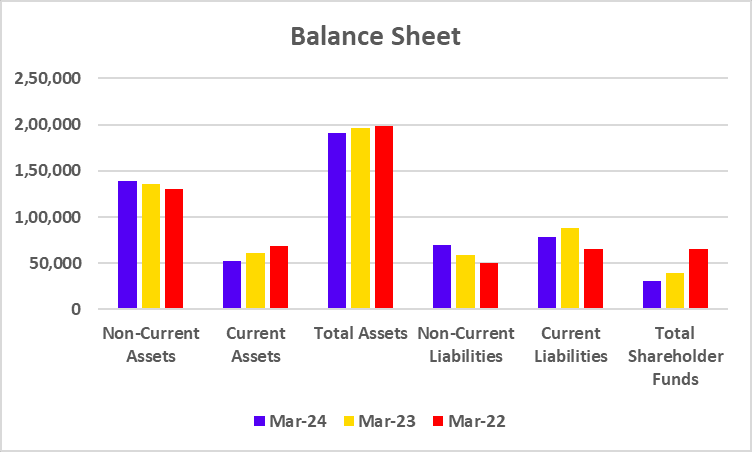 Balance Sheet of Vedanta