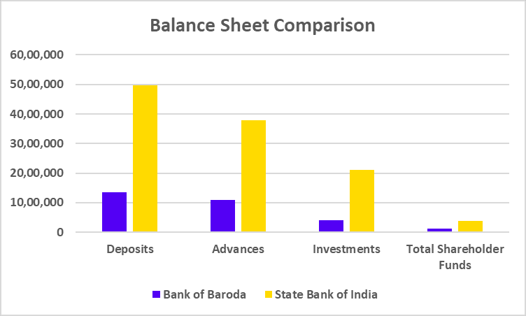 Bank of Baroda vs SBI Balance Sheet