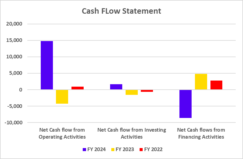 Cash Flow Statement of Bandhan Bank