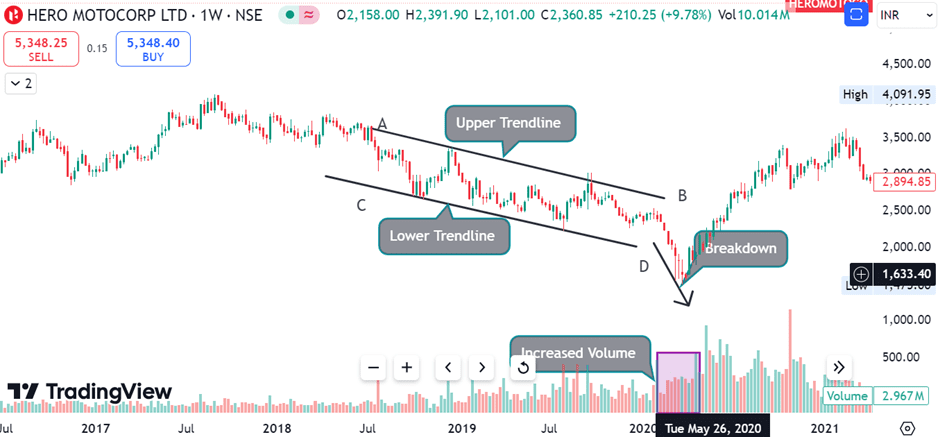 Example Descending Channel Pattern