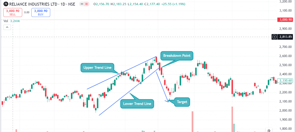 Example of Rising Wedge Pattern