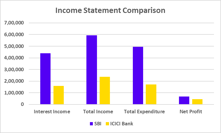 Income Statement of SBI vs ICICI Bank