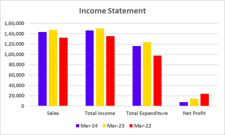 Income Statement of Vedanta 