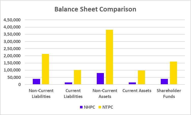 NHPC vs NTPC Balance Sheet