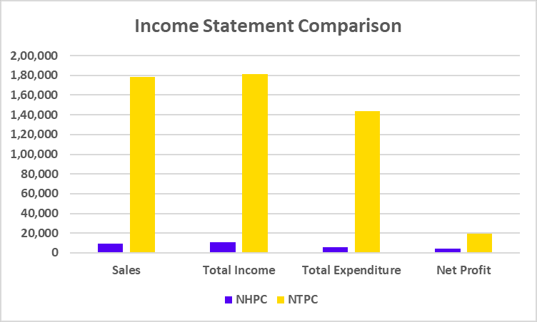 NHPC vs NTPC Income Statement