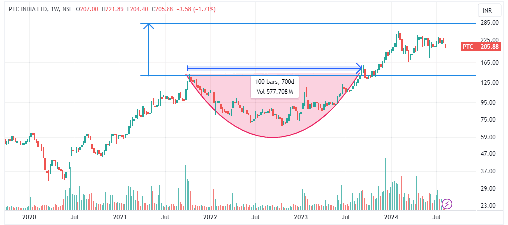 Rounding Bottom Pattern Example