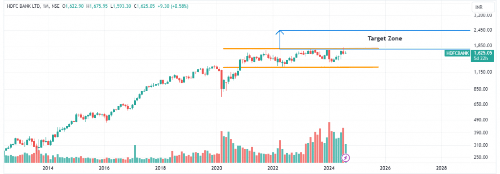 Running Example of Rectangle Pattern of HDFC Bank 