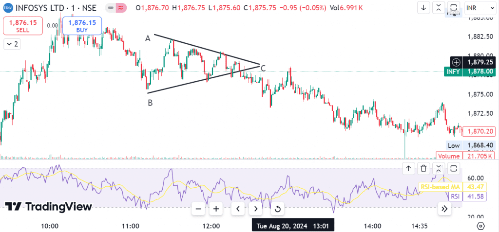 Symmetrical Triangle Chart Pattern Example