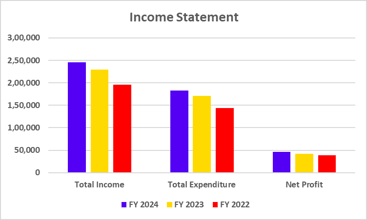 TCS Income Statement