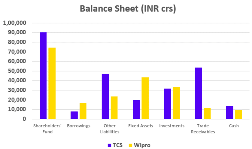 TCS vs Wipro Balance Sheet 